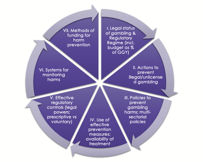 Image listing the 7 domains of the GGCS