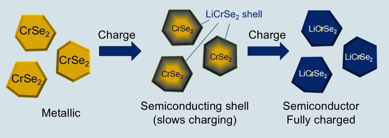 New research could help lithium ion batteries