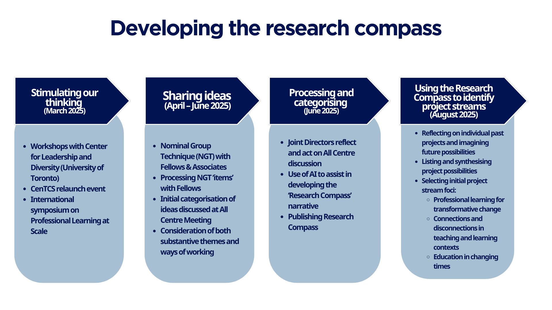 Developing the research compass. Stimulating our thinking  (March 2025): Workshops with Center for Leadership and Diversity (University of Toronto) CenTCS relaunch event International symposium on Professional Learning at Scale. Sharing ideas  (April – June 2025): Nominal Group Technique (NGT) with Fellows & Associates Processing NGT ‘items’ with Fellows Initial categorisation of ideas discussed at All Centre Meeting Consideration of both substantive themes and ways of working. Processing and categorising  (June 2025): Joint Directors reflect and act on All Centre discussion Use of AI to assist in developing the ‘Research Compass’ narrative Publishing Research Compass.Using the Research Compass to identify project streams (August 2025): Reflecting on individual past projects and imagining future possibilities Listing and synthesising project possibilities Selecting initial project stream foci: Professional learning for transformative change Connections and disconnections in teaching and learning contexts Education in changing times.