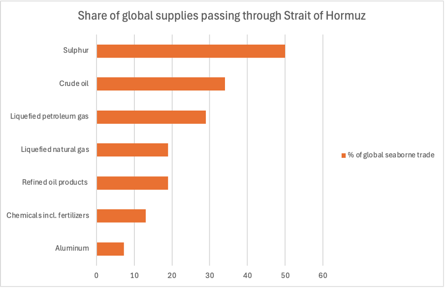 Bar chart showing share of global supplies passing through the Strait of Hormuz by product type, with percentages of global seaborne trade on horizontal axis. Sulphur leads at 50%, followed by crude oil at 35%, liquefied petroleum gas at 28%, refined oil products and liquefied natural gas both near 20%, chemicals including fertilisers at 13%, and aluminium is the lowest at 7%.