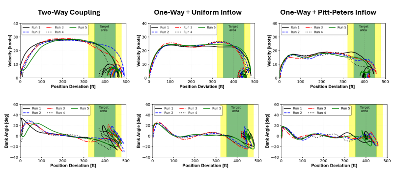Comparison of the helicopter trajectories in the three test cases