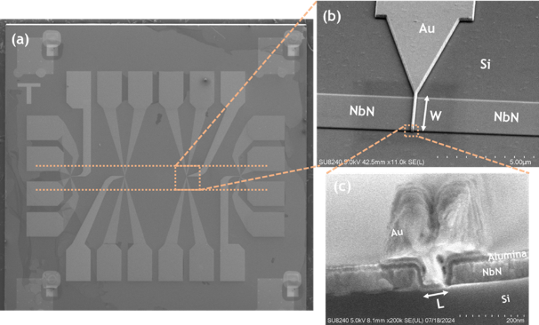 Scanning electron microscopy images showing (a) the overview of the chip with four Josephson junctions and the gates on each of them, and (b) the zoom-in view of one of the Josephson junction and the gate on top, with the junction width W=4um, and (c) the cross-section view of (b) showing the complete layers of the device with the junction length L=75nm.