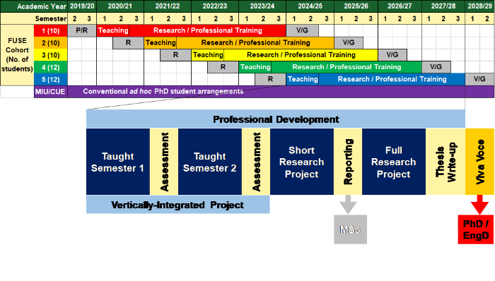 A diagram showing the calendar for the FUSE programme including how the first year breaks down into two teaching semesters with a short research project.