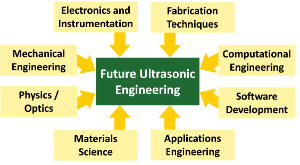 A diagram showing all the various disciplines that contribute to ultrasonics
