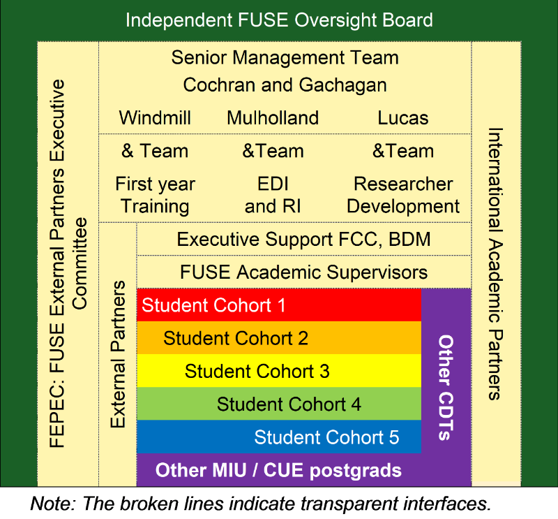 A diagram of the FUSE Management Structure
