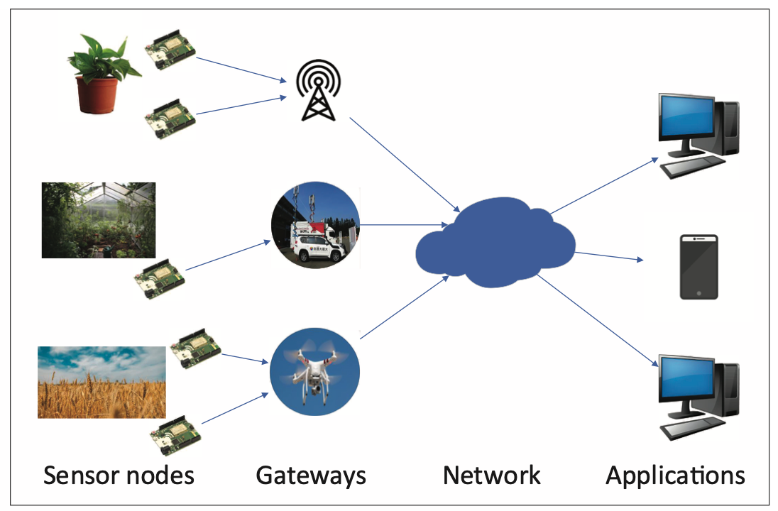 Internet of things